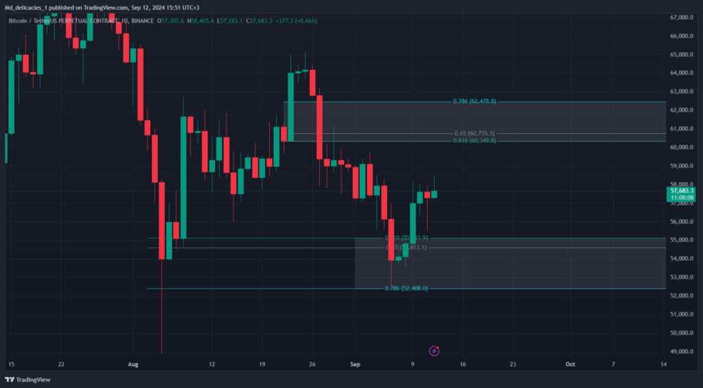 BTCUSDT Price Analysis: Key Zones and Potential Scenarios